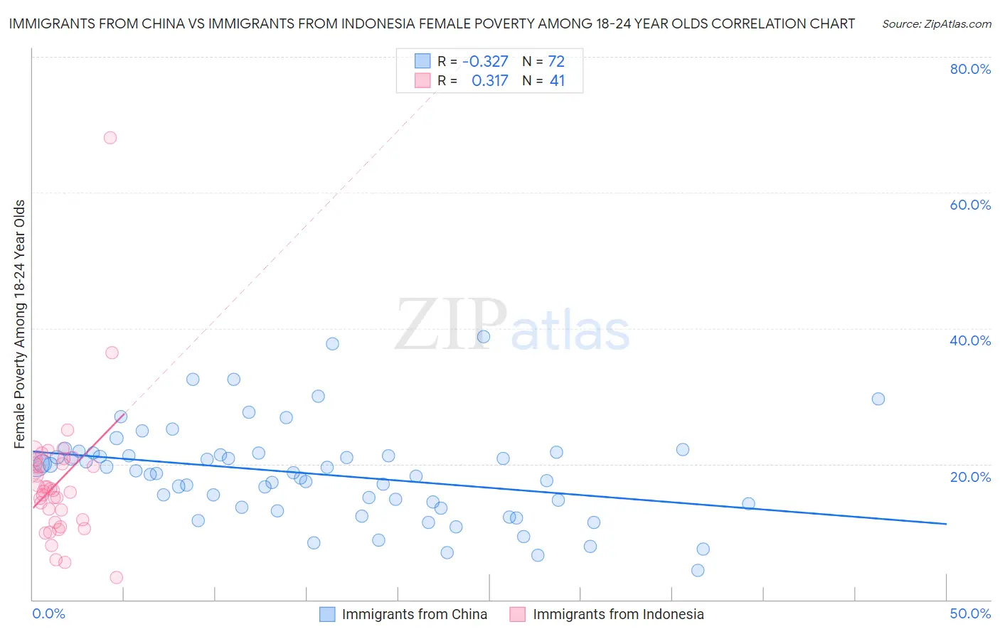 Immigrants from China vs Immigrants from Indonesia Female Poverty Among 18-24 Year Olds