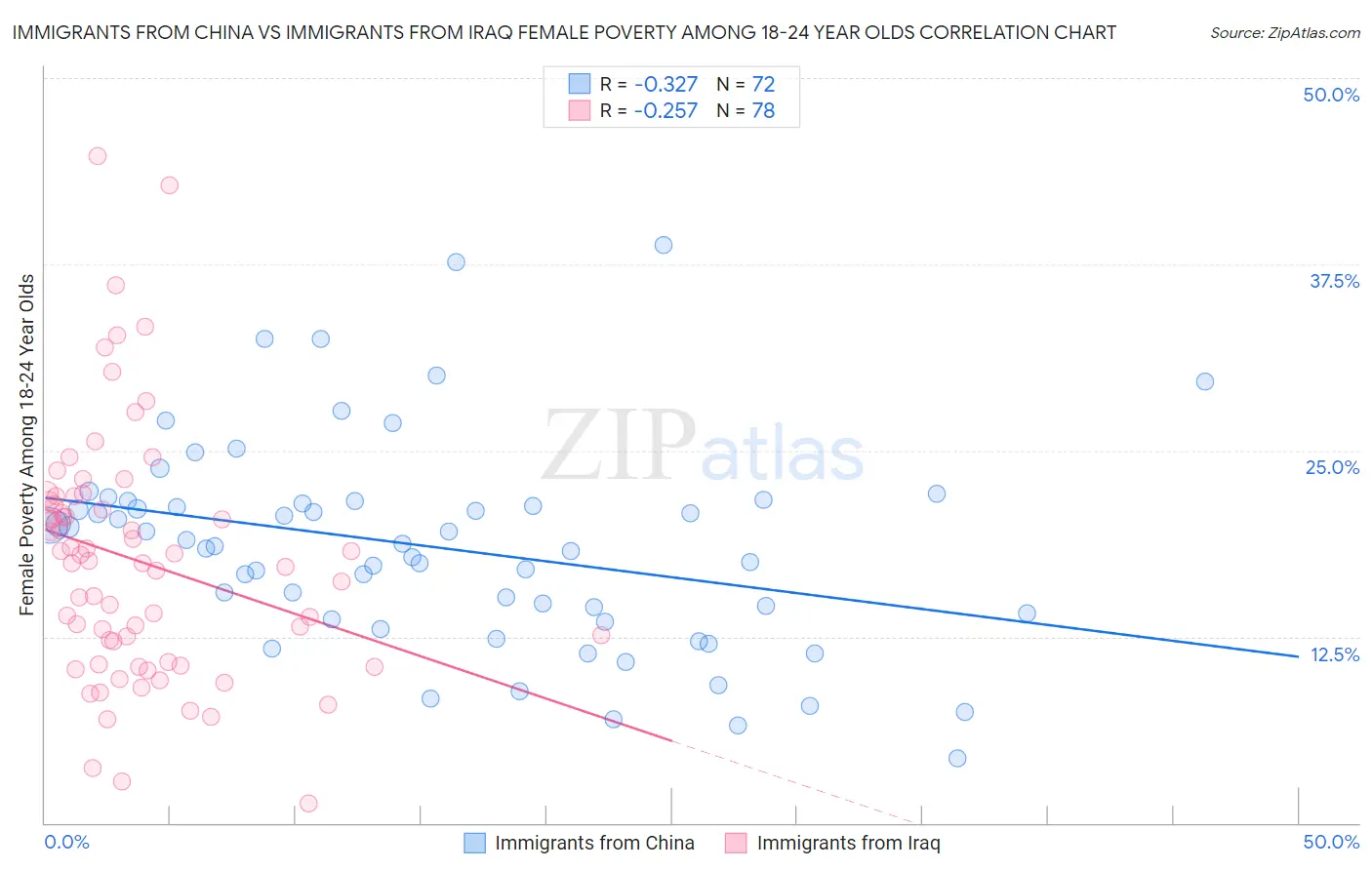 Immigrants from China vs Immigrants from Iraq Female Poverty Among 18-24 Year Olds