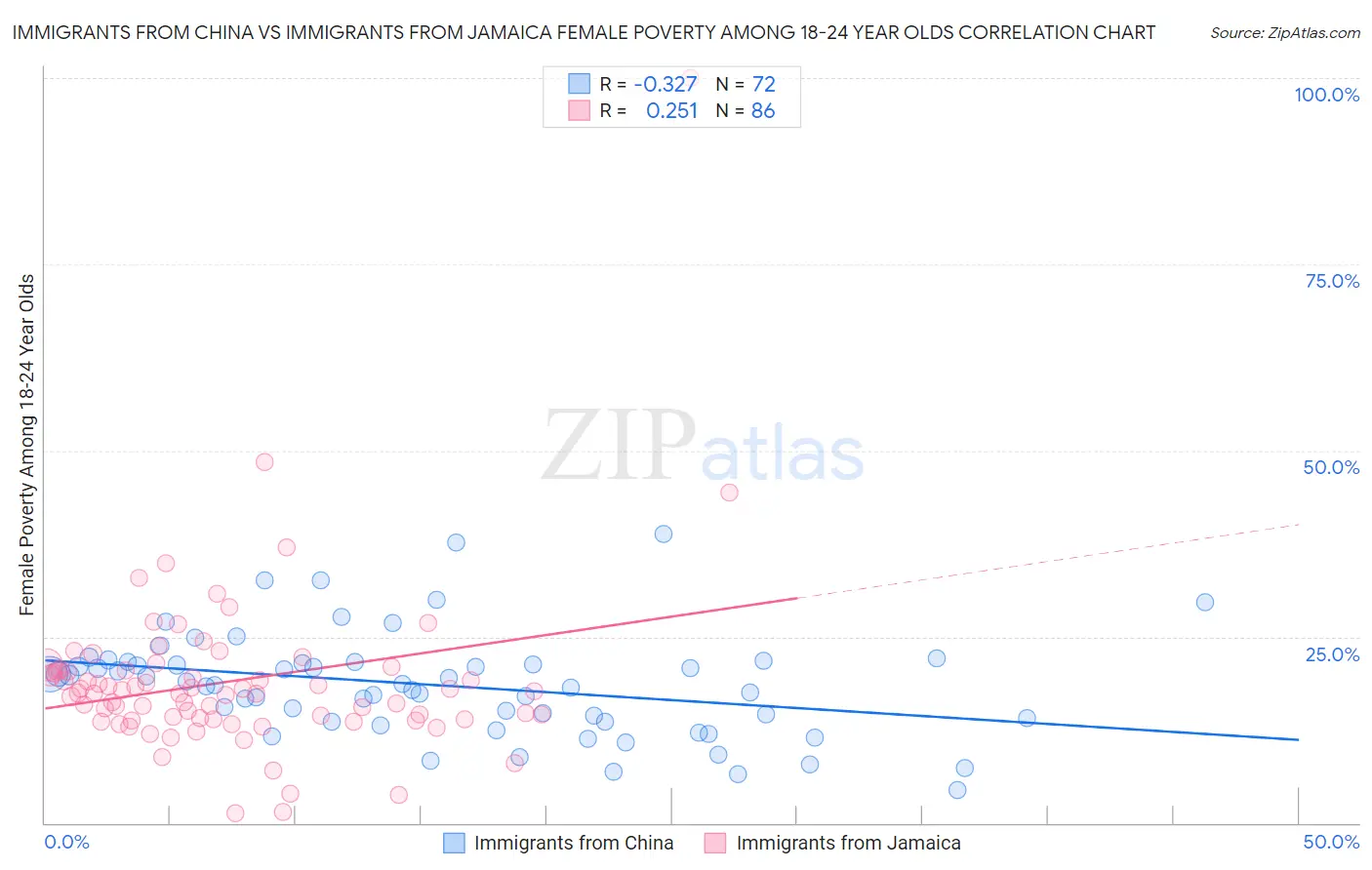 Immigrants from China vs Immigrants from Jamaica Female Poverty Among 18-24 Year Olds