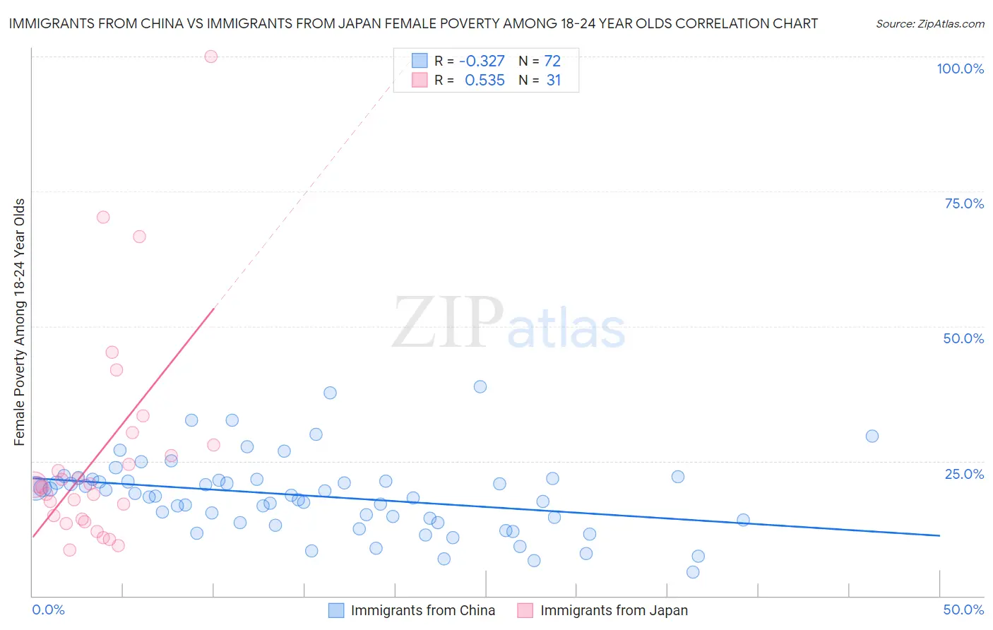 Immigrants from China vs Immigrants from Japan Female Poverty Among 18-24 Year Olds