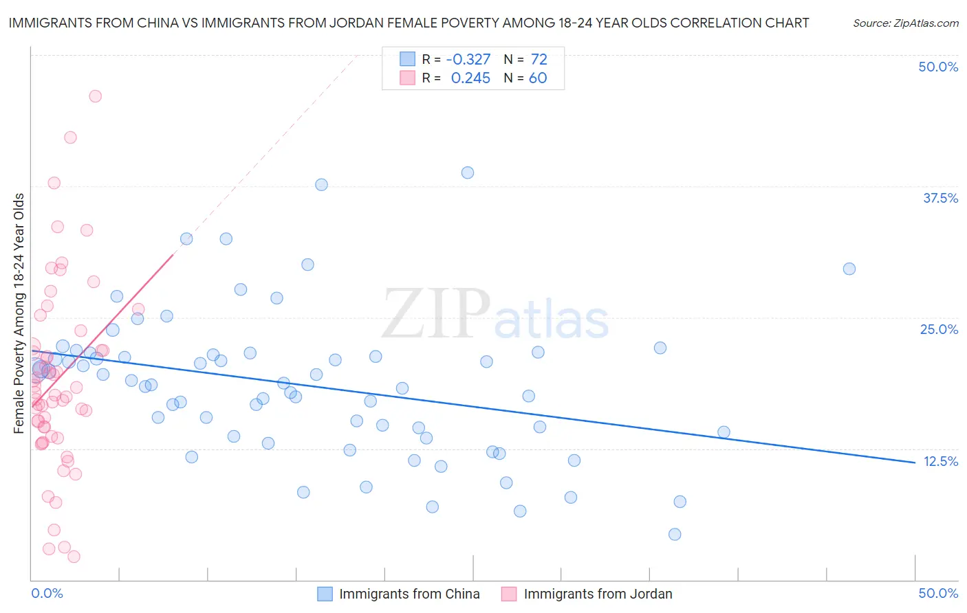 Immigrants from China vs Immigrants from Jordan Female Poverty Among 18-24 Year Olds