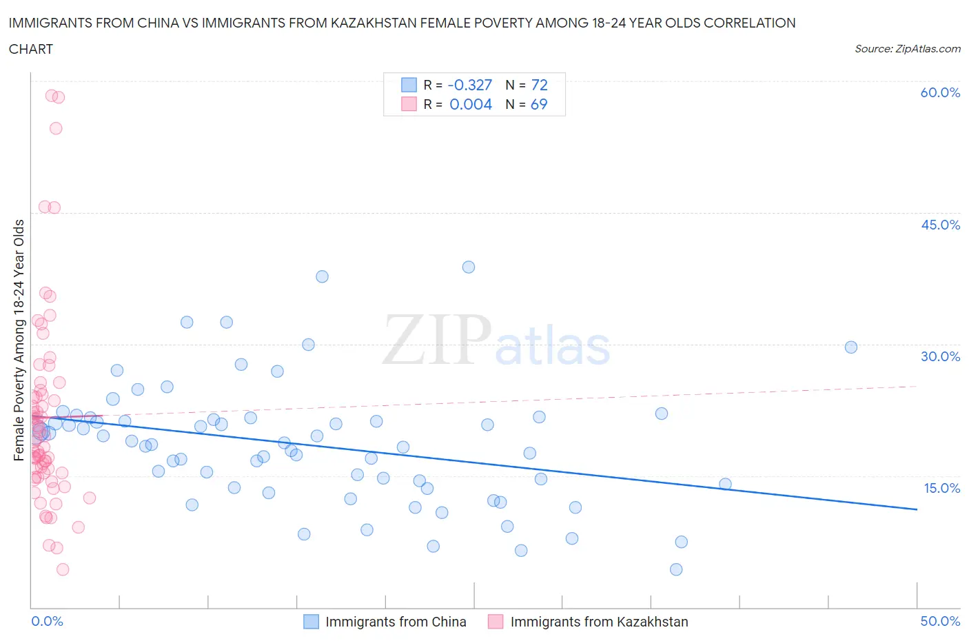 Immigrants from China vs Immigrants from Kazakhstan Female Poverty Among 18-24 Year Olds