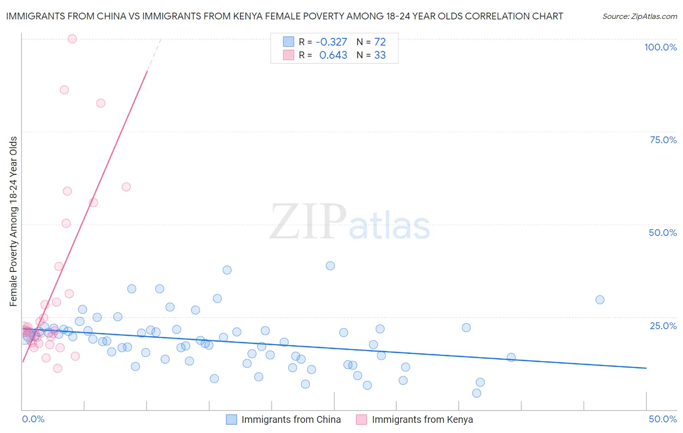 Immigrants from China vs Immigrants from Kenya Female Poverty Among 18-24 Year Olds