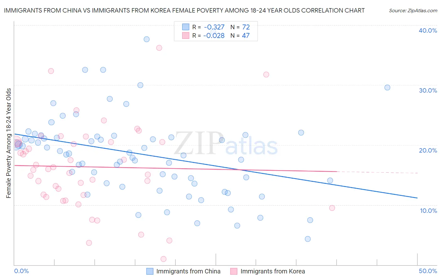 Immigrants from China vs Immigrants from Korea Female Poverty Among 18-24 Year Olds