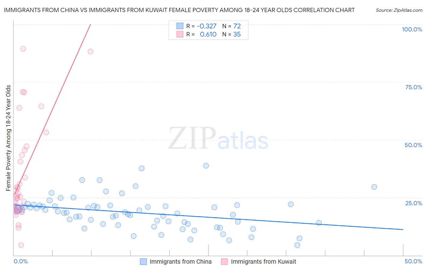 Immigrants from China vs Immigrants from Kuwait Female Poverty Among 18-24 Year Olds