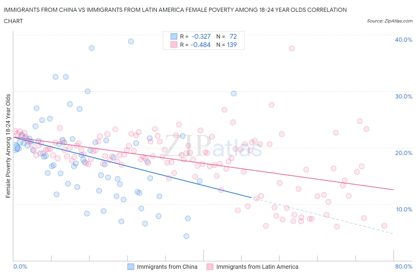 Immigrants from China vs Immigrants from Latin America Female Poverty Among 18-24 Year Olds