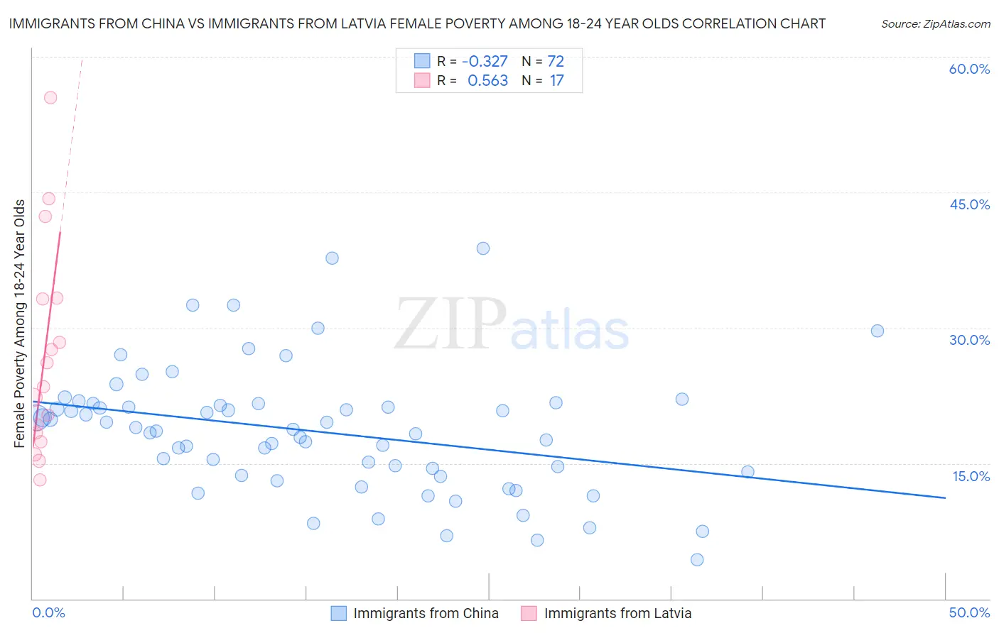 Immigrants from China vs Immigrants from Latvia Female Poverty Among 18-24 Year Olds