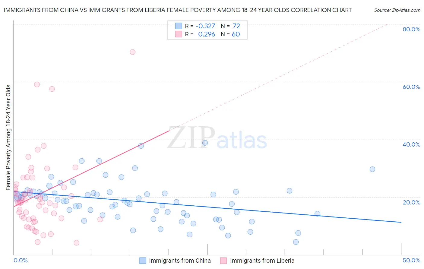 Immigrants from China vs Immigrants from Liberia Female Poverty Among 18-24 Year Olds