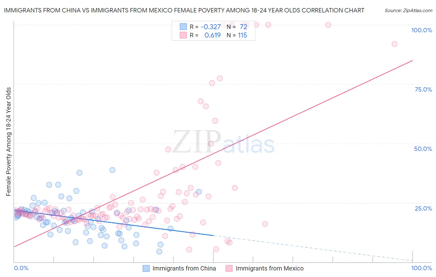 Immigrants from China vs Immigrants from Mexico Female Poverty Among 18-24 Year Olds