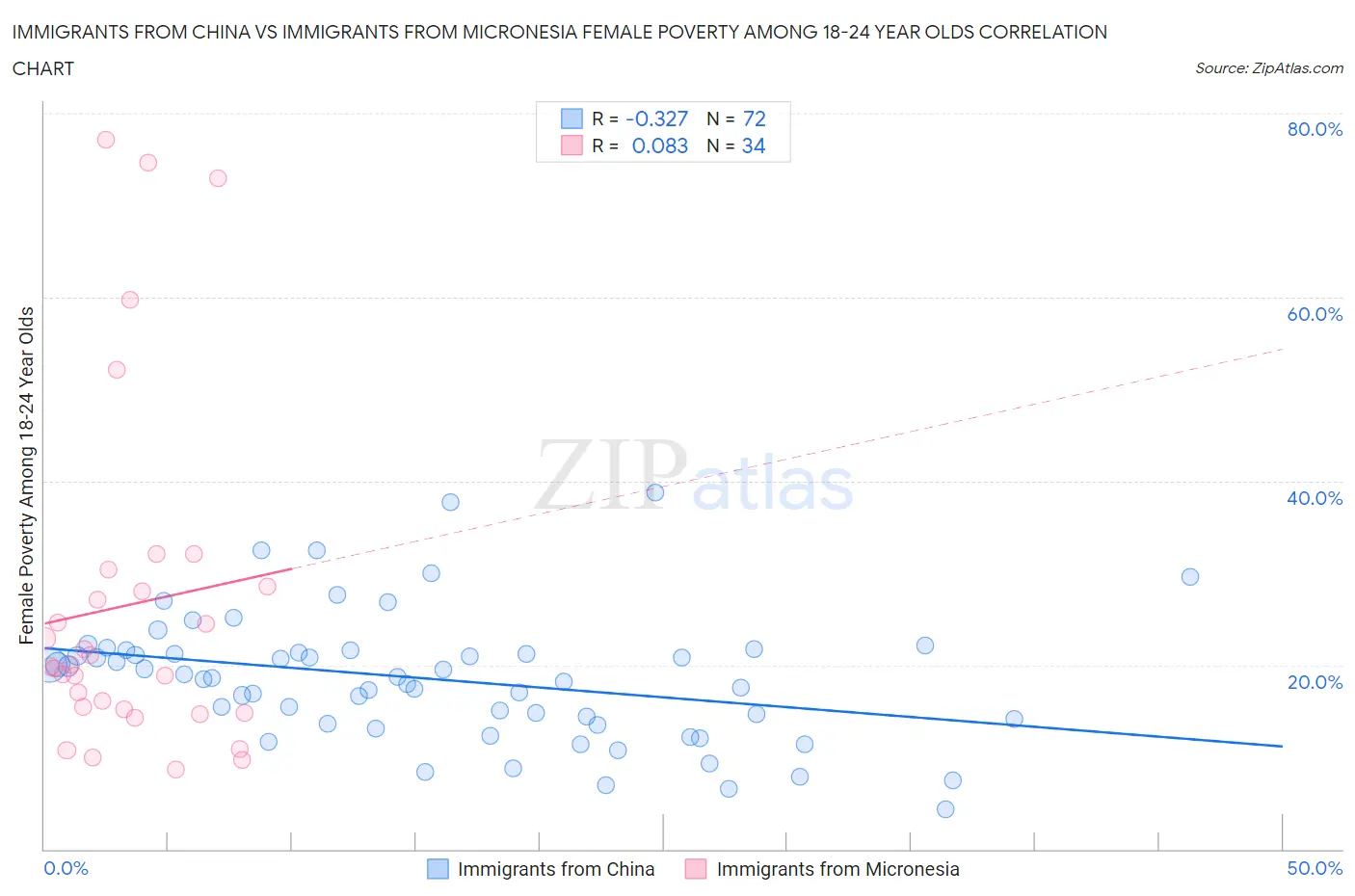 Immigrants from China vs Immigrants from Micronesia Female Poverty Among 18-24 Year Olds