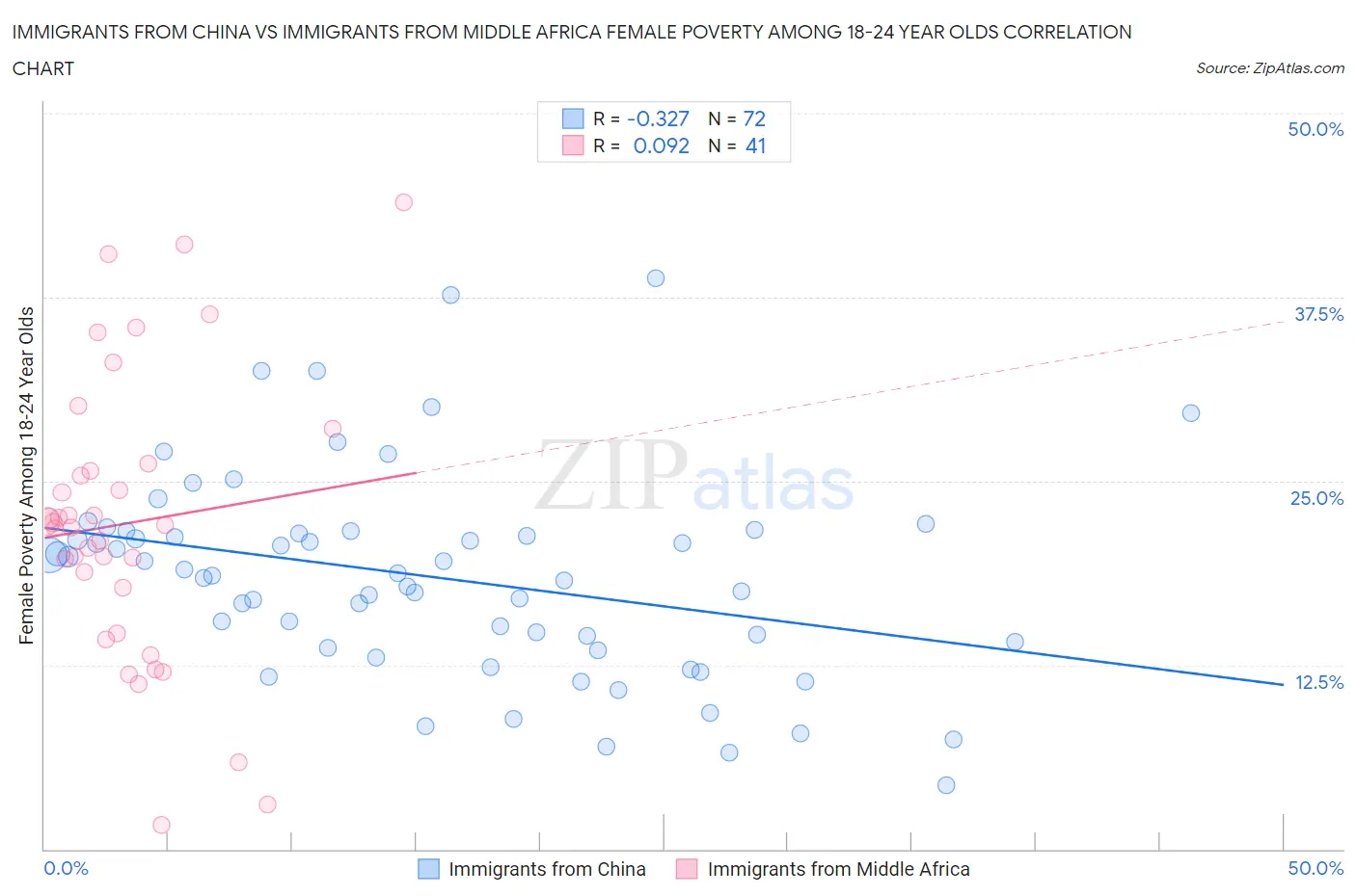 Immigrants from China vs Immigrants from Middle Africa Female Poverty Among 18-24 Year Olds