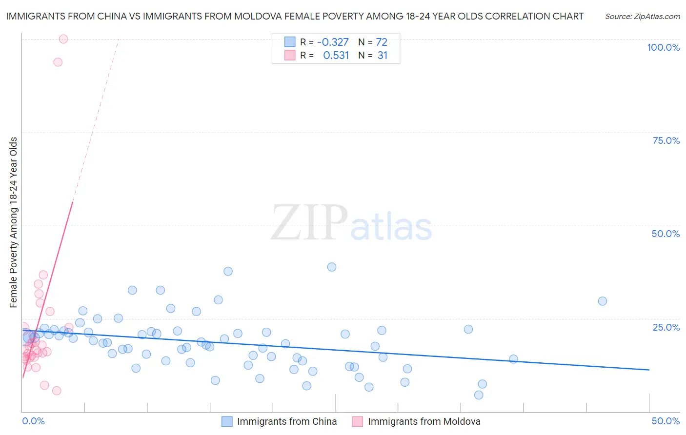 Immigrants from China vs Immigrants from Moldova Female Poverty Among 18-24 Year Olds