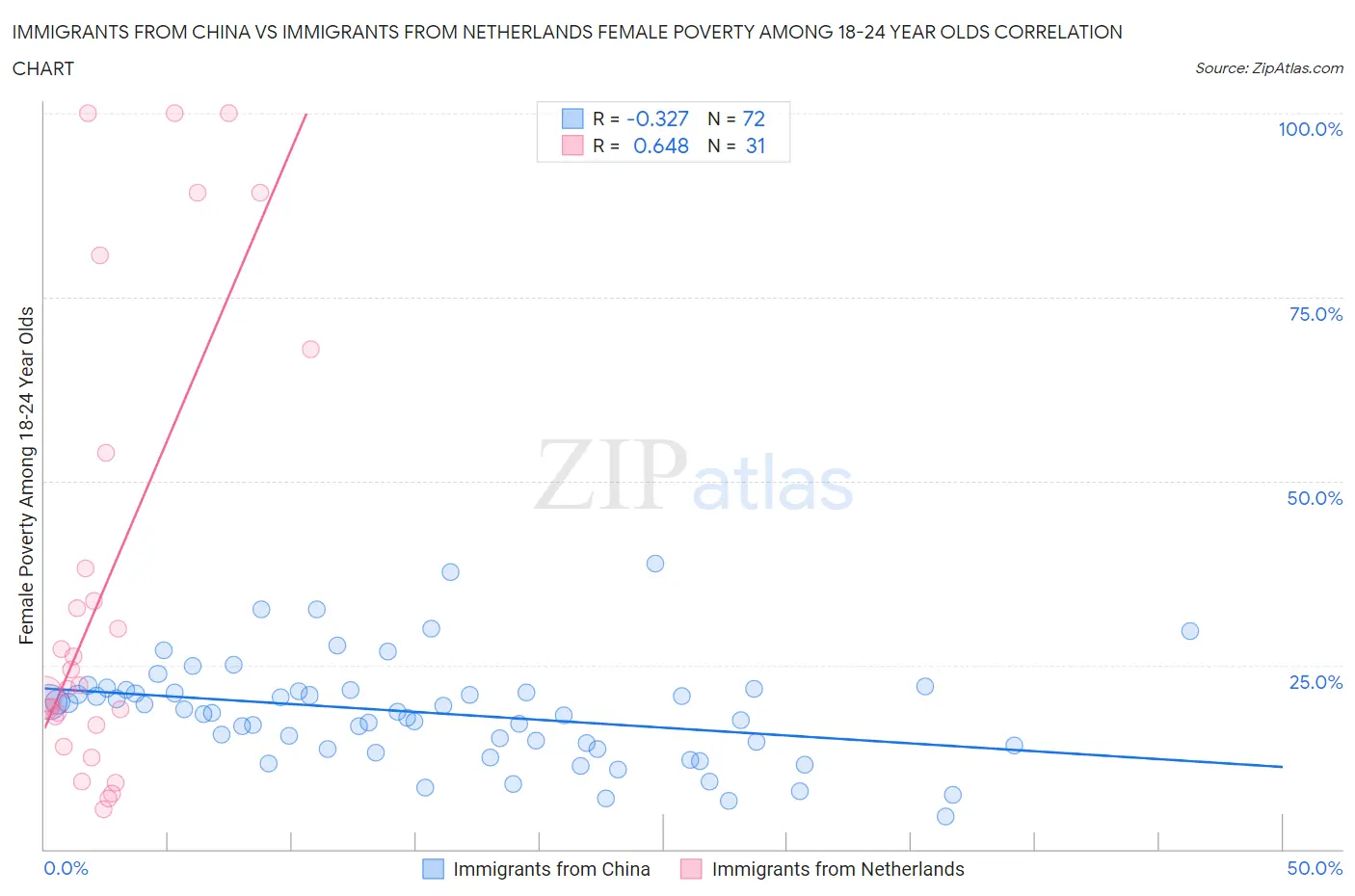 Immigrants from China vs Immigrants from Netherlands Female Poverty Among 18-24 Year Olds