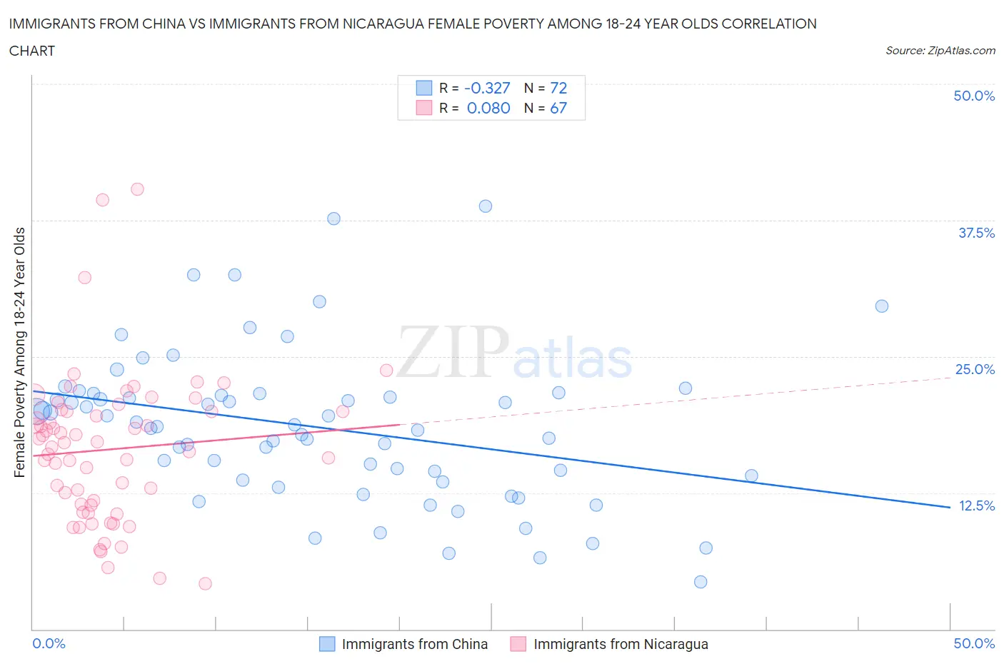 Immigrants from China vs Immigrants from Nicaragua Female Poverty Among 18-24 Year Olds