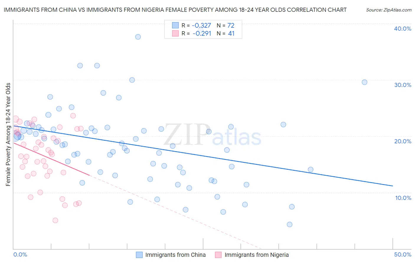 Immigrants from China vs Immigrants from Nigeria Female Poverty Among 18-24 Year Olds