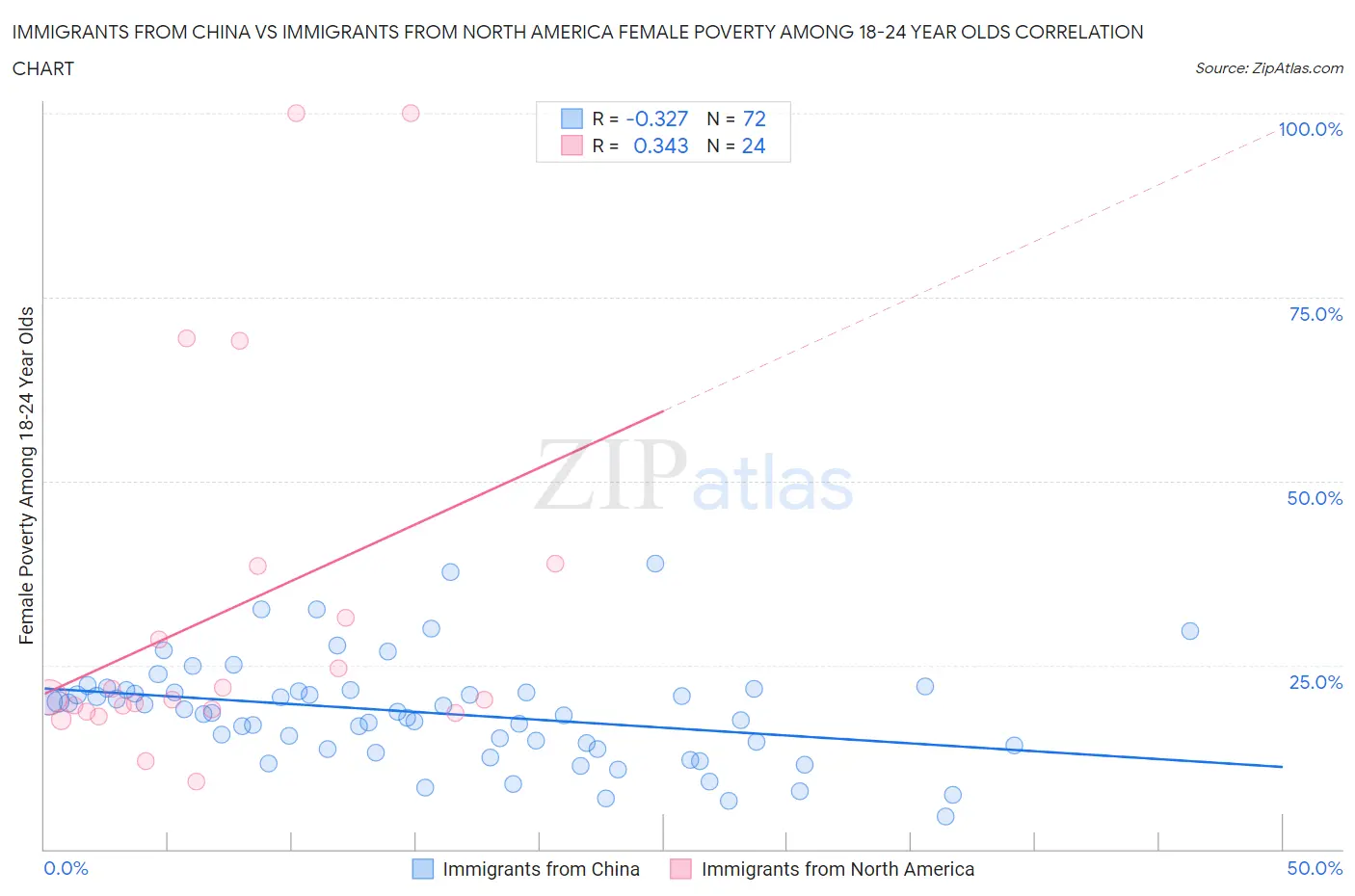 Immigrants from China vs Immigrants from North America Female Poverty Among 18-24 Year Olds