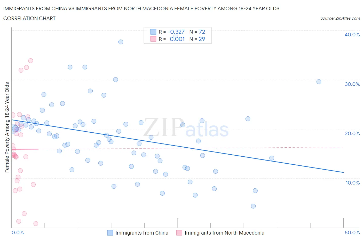 Immigrants from China vs Immigrants from North Macedonia Female Poverty Among 18-24 Year Olds