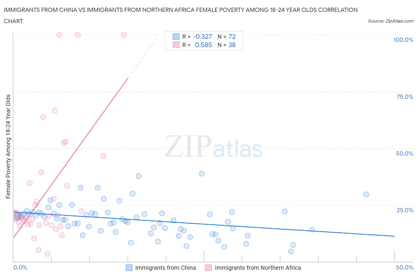 Immigrants from China vs Immigrants from Northern Africa Female Poverty Among 18-24 Year Olds