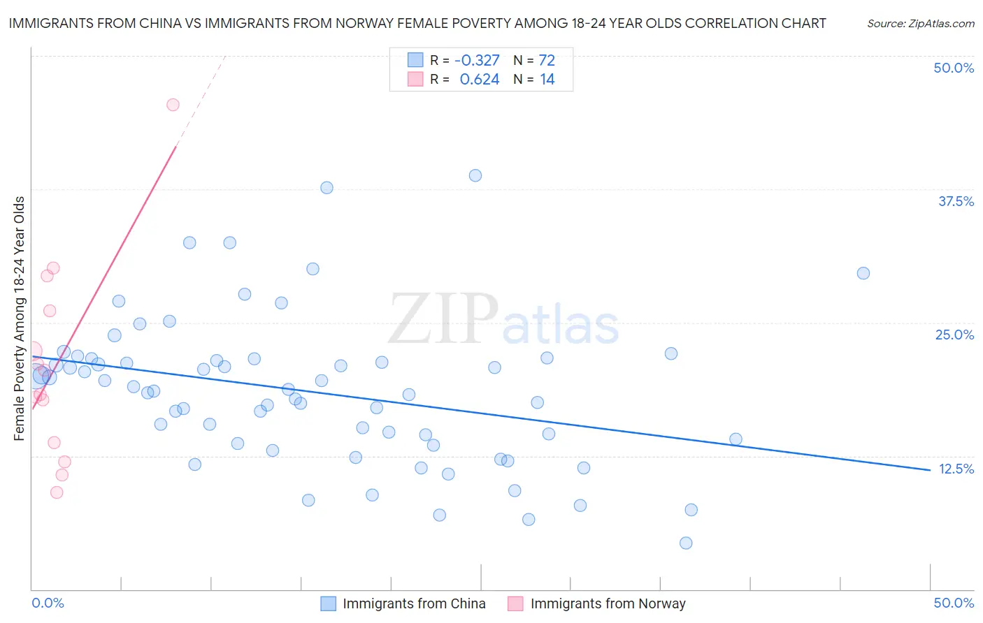 Immigrants from China vs Immigrants from Norway Female Poverty Among 18-24 Year Olds