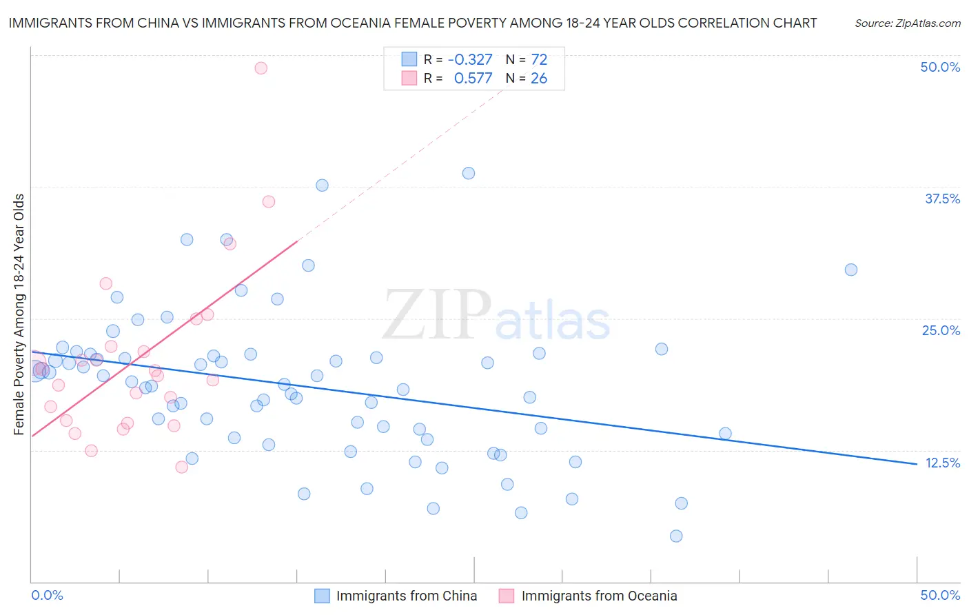 Immigrants from China vs Immigrants from Oceania Female Poverty Among 18-24 Year Olds