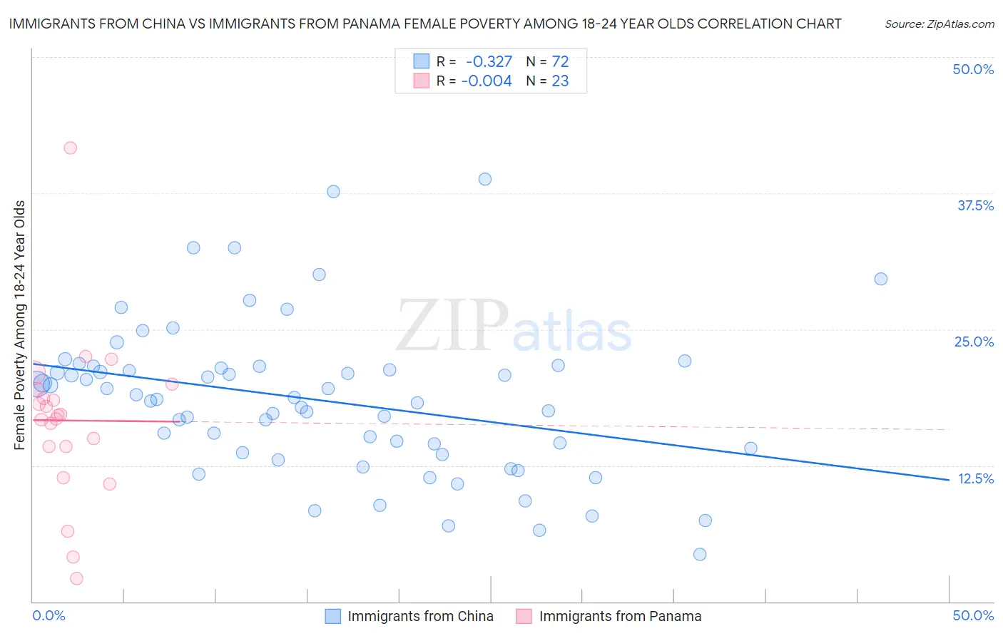 Immigrants from China vs Immigrants from Panama Female Poverty Among 18-24 Year Olds