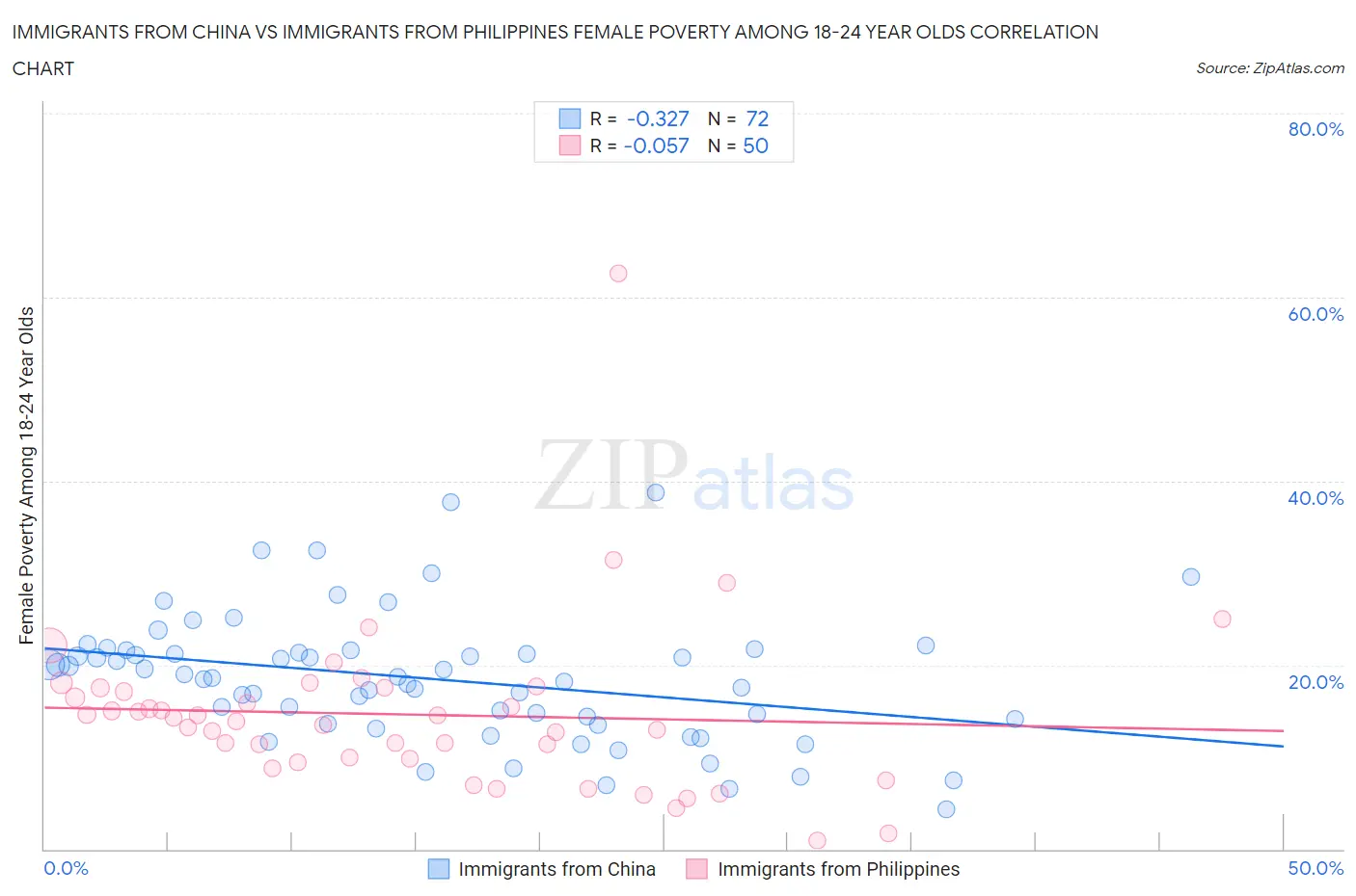 Immigrants from China vs Immigrants from Philippines Female Poverty Among 18-24 Year Olds