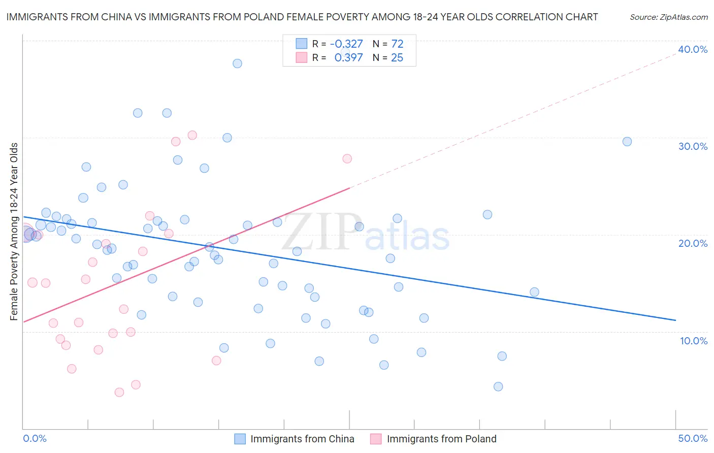 Immigrants from China vs Immigrants from Poland Female Poverty Among 18-24 Year Olds