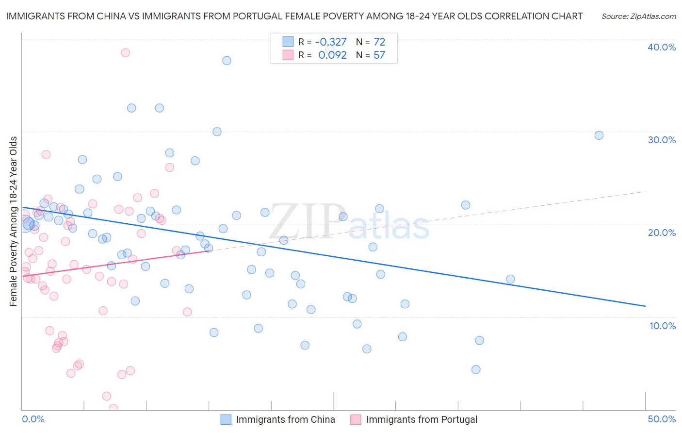 Immigrants from China vs Immigrants from Portugal Female Poverty Among 18-24 Year Olds