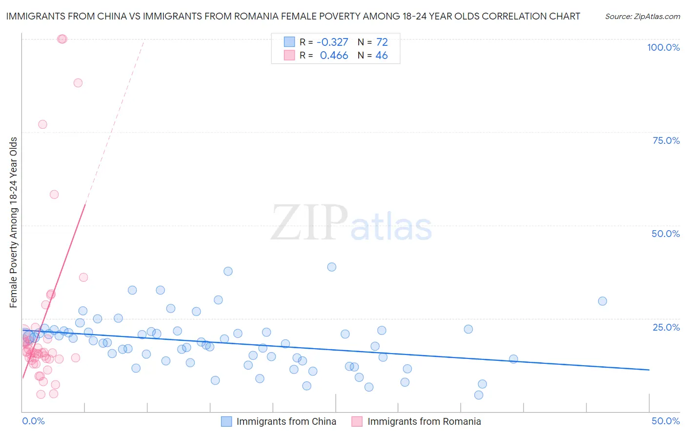 Immigrants from China vs Immigrants from Romania Female Poverty Among 18-24 Year Olds