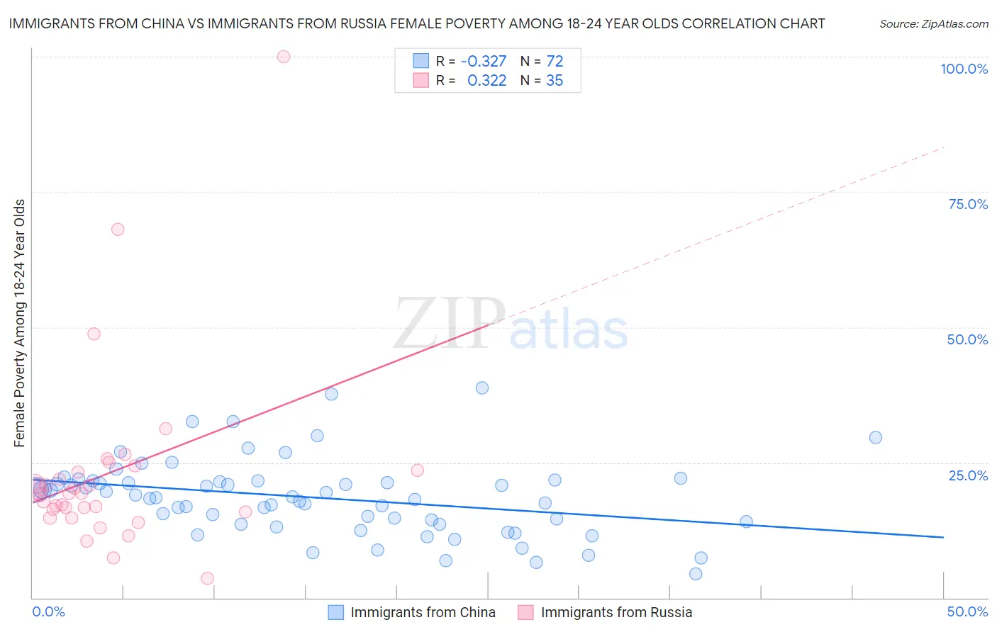 Immigrants from China vs Immigrants from Russia Female Poverty Among 18-24 Year Olds