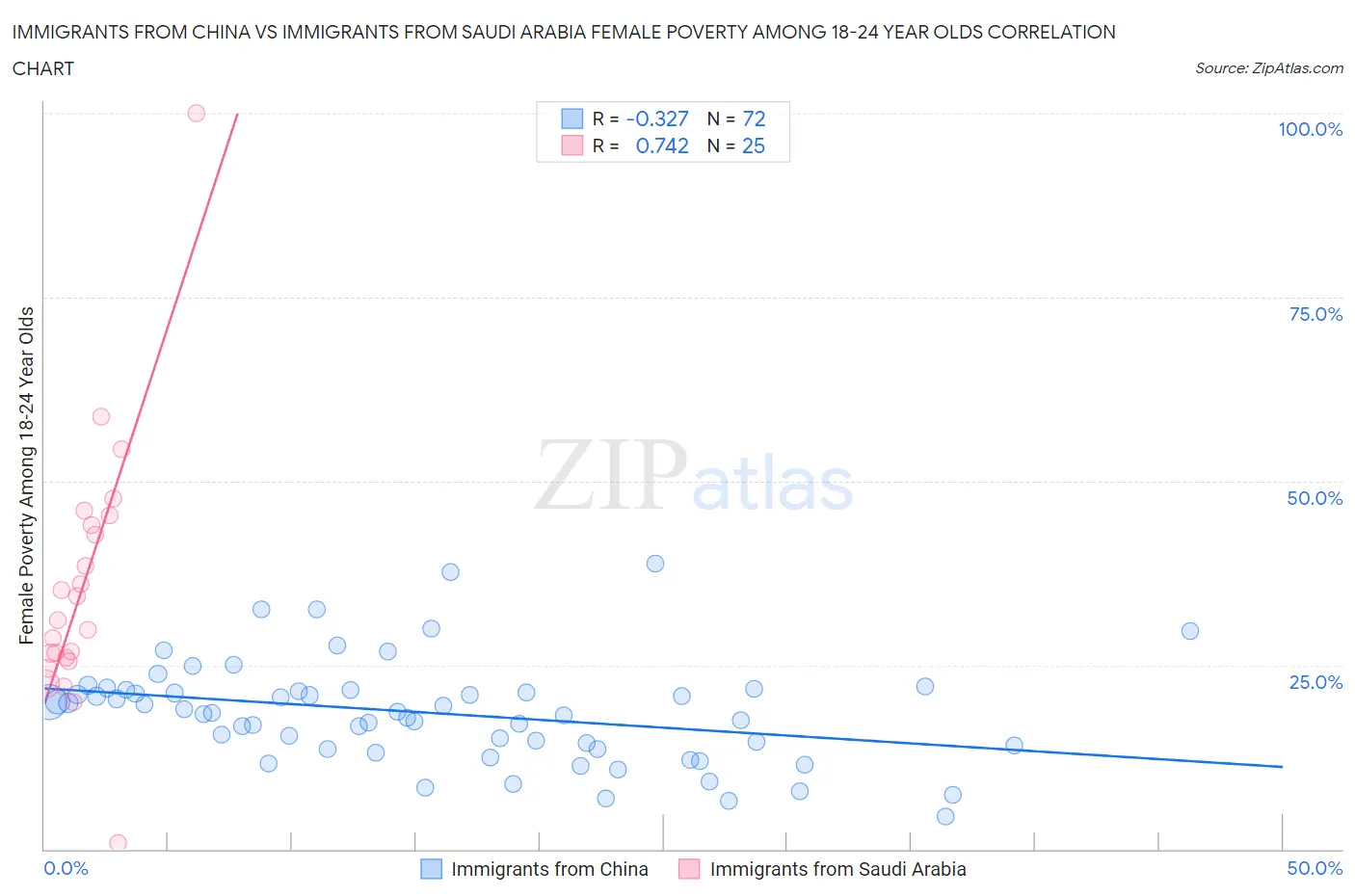 Immigrants from China vs Immigrants from Saudi Arabia Female Poverty Among 18-24 Year Olds