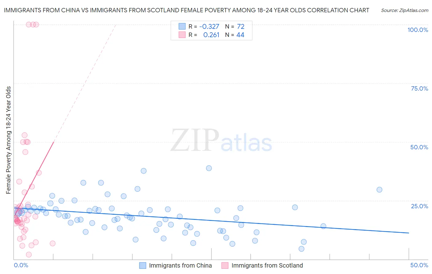 Immigrants from China vs Immigrants from Scotland Female Poverty Among 18-24 Year Olds