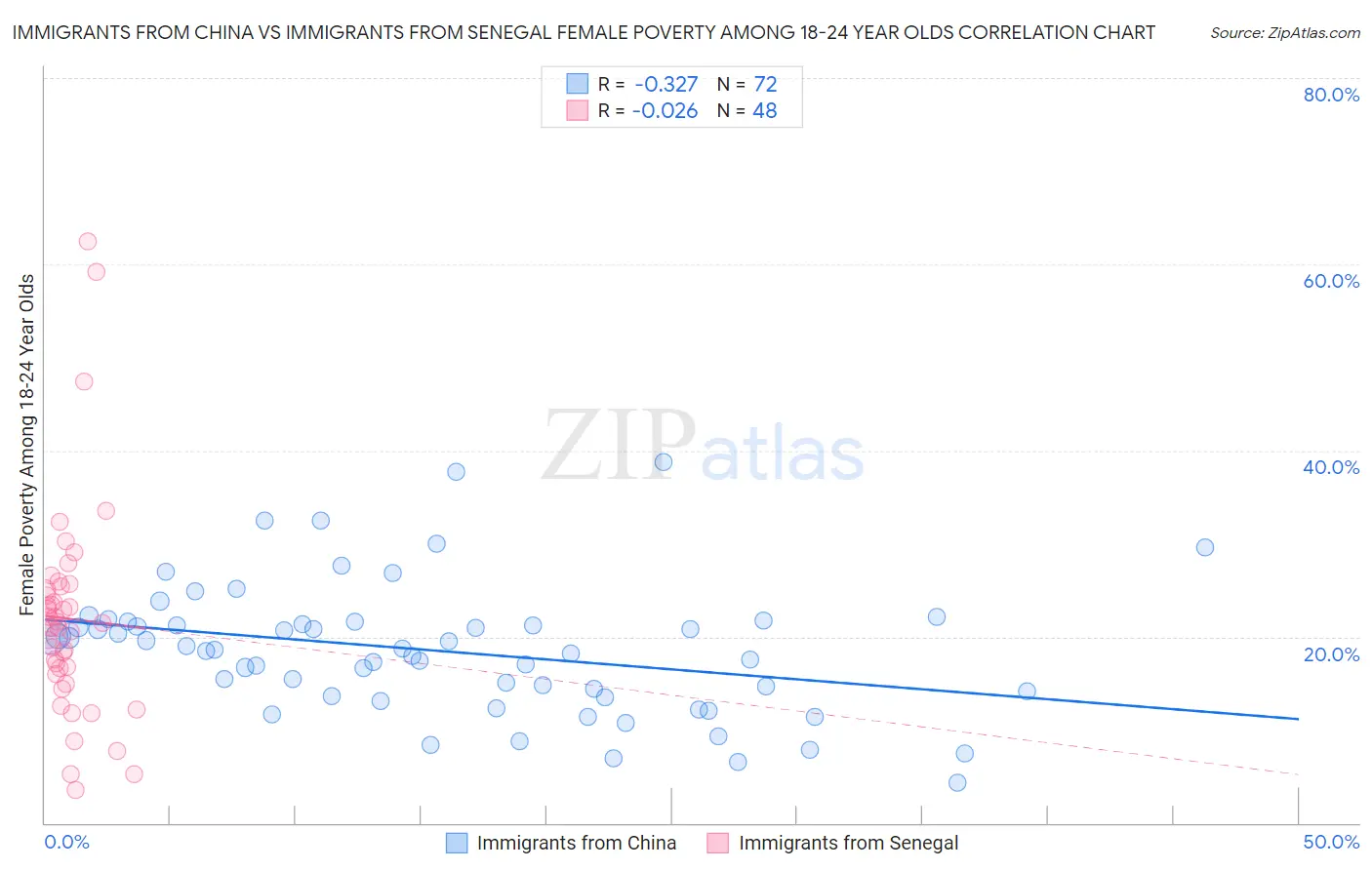 Immigrants from China vs Immigrants from Senegal Female Poverty Among 18-24 Year Olds