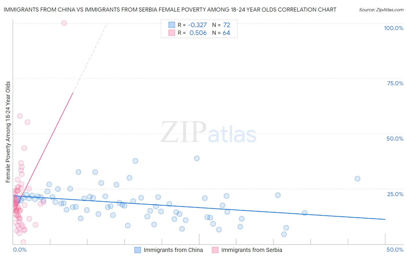 Immigrants from China vs Immigrants from Serbia Female Poverty Among 18-24 Year Olds