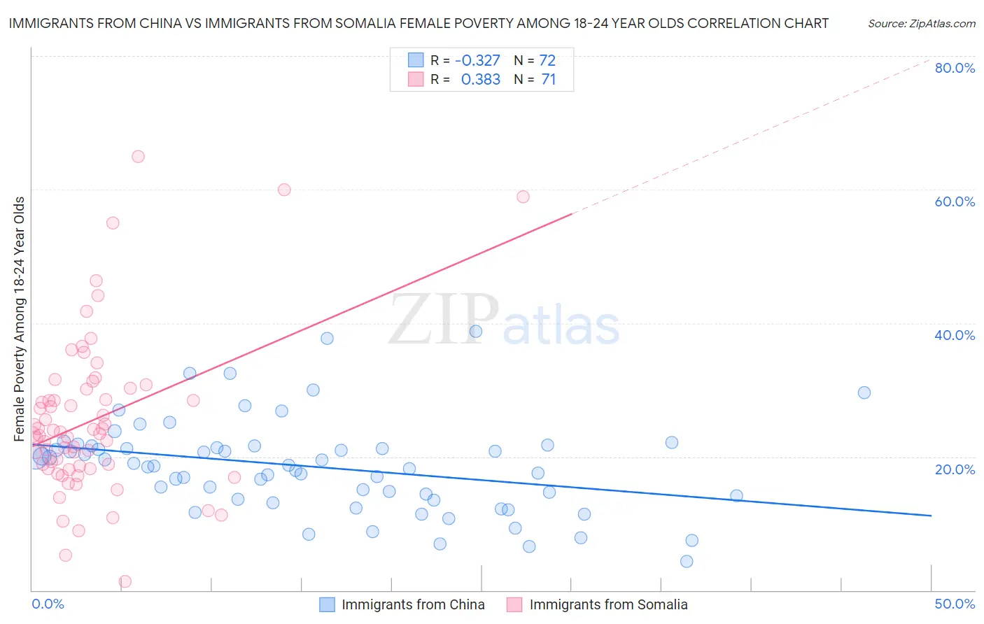 Immigrants from China vs Immigrants from Somalia Female Poverty Among 18-24 Year Olds