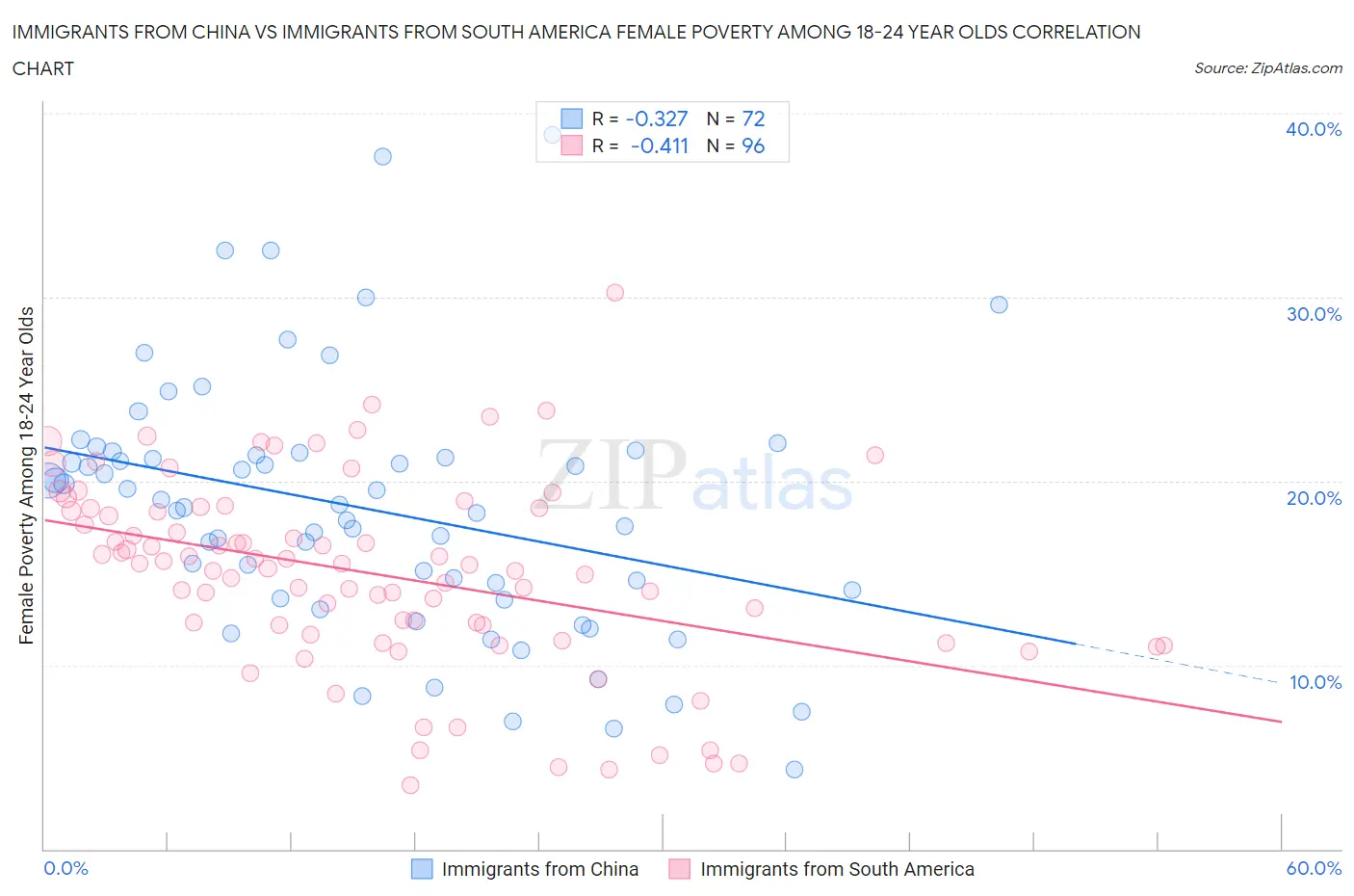 Immigrants from China vs Immigrants from South America Female Poverty Among 18-24 Year Olds