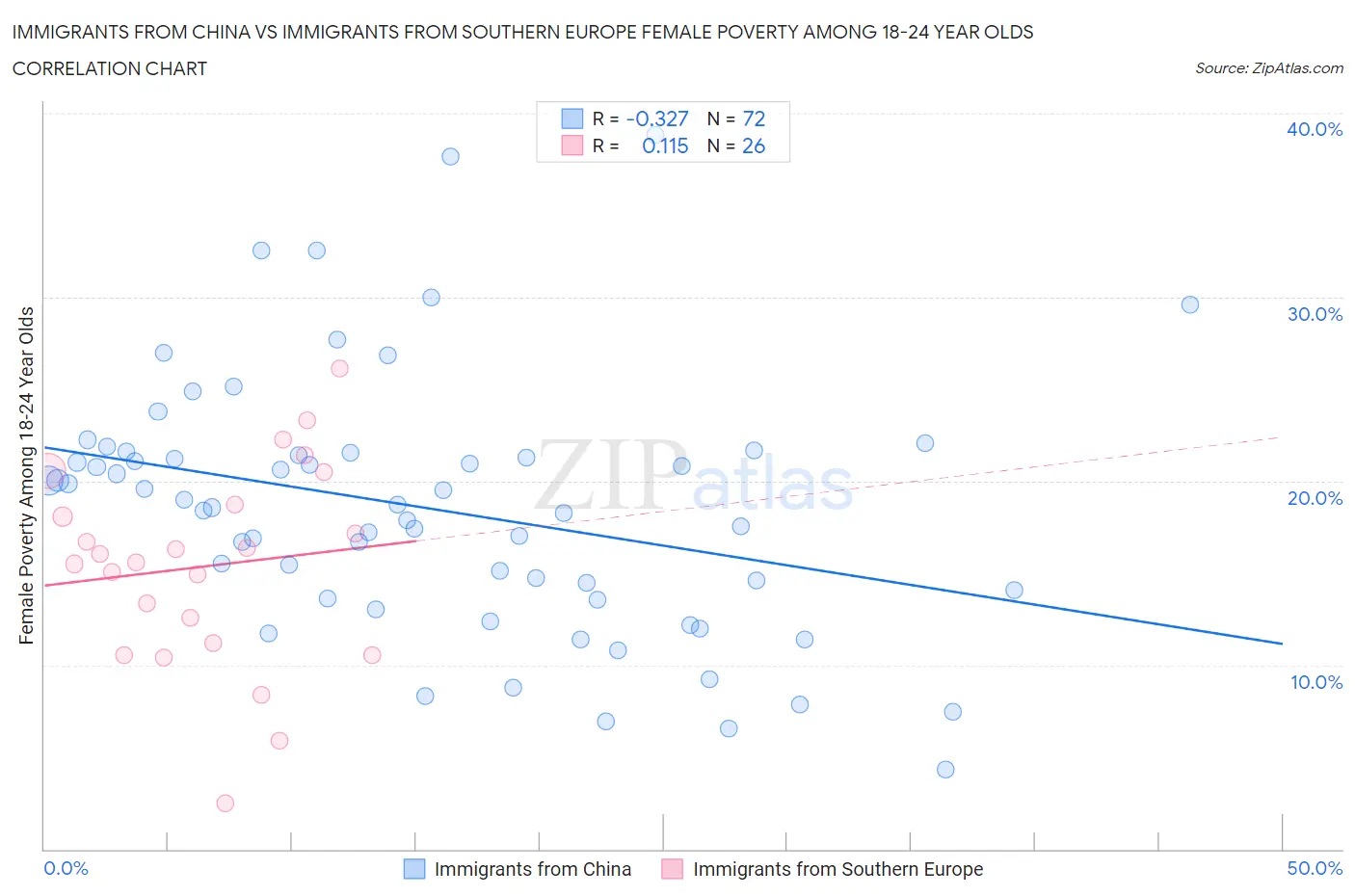 Immigrants from China vs Immigrants from Southern Europe Female Poverty Among 18-24 Year Olds