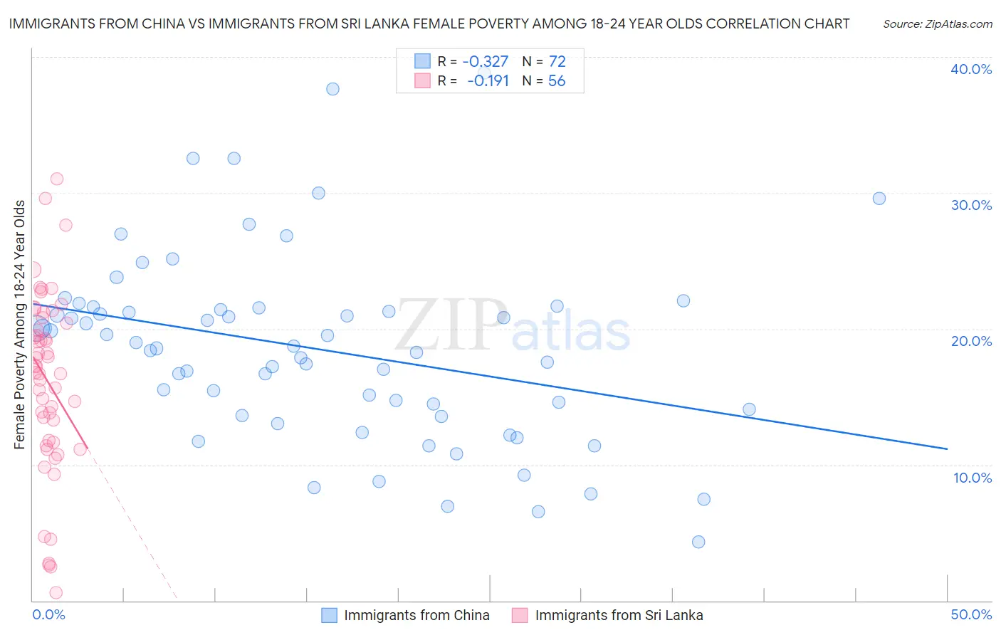 Immigrants from China vs Immigrants from Sri Lanka Female Poverty Among 18-24 Year Olds