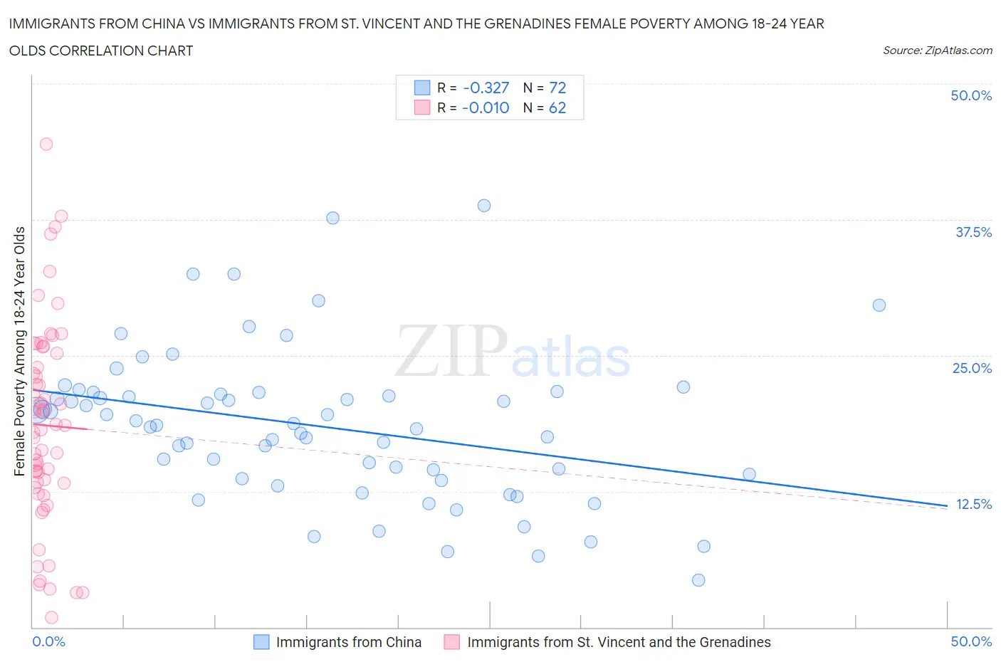 Immigrants from China vs Immigrants from St. Vincent and the Grenadines Female Poverty Among 18-24 Year Olds