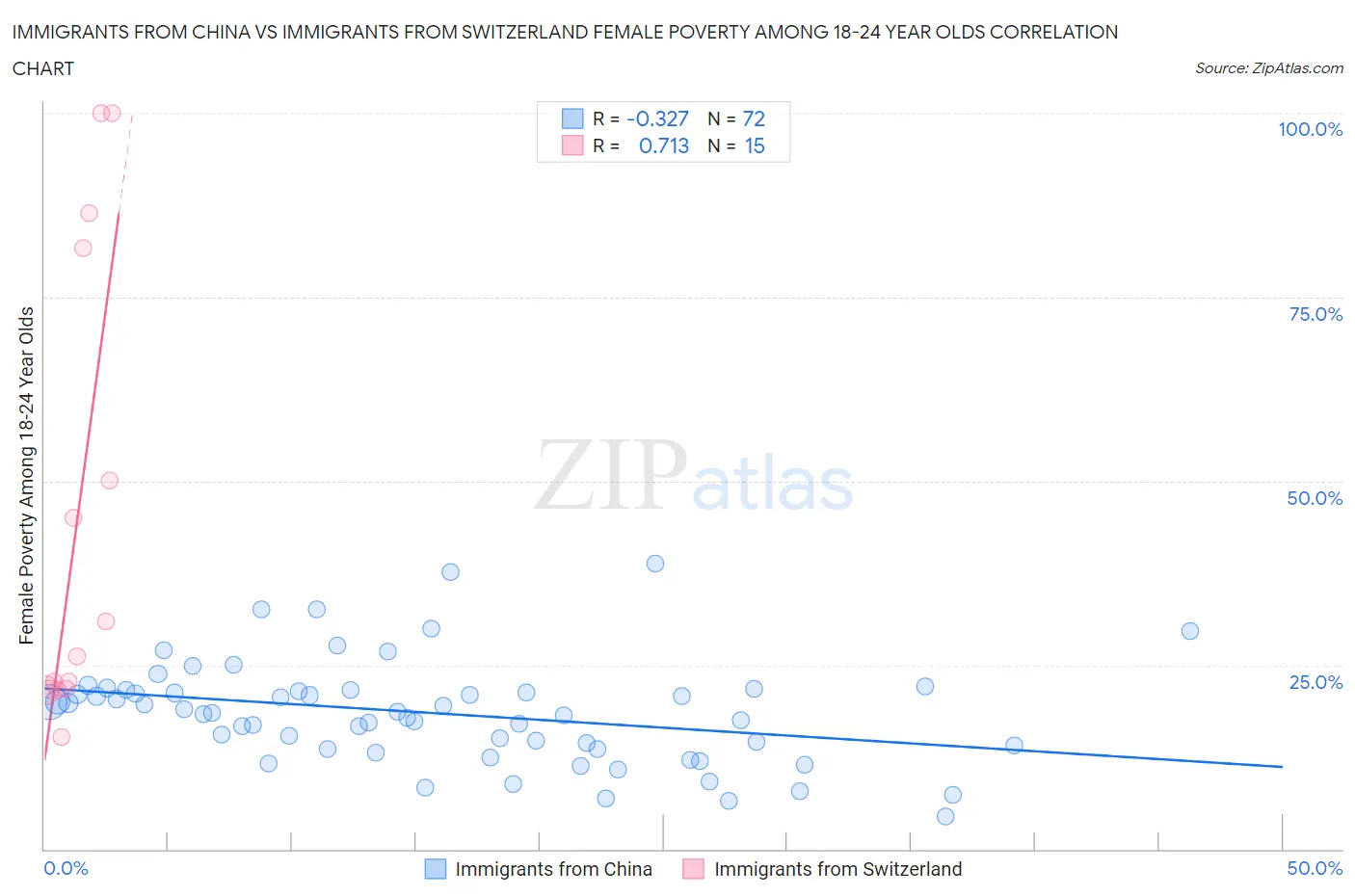 Immigrants from China vs Immigrants from Switzerland Female Poverty Among 18-24 Year Olds