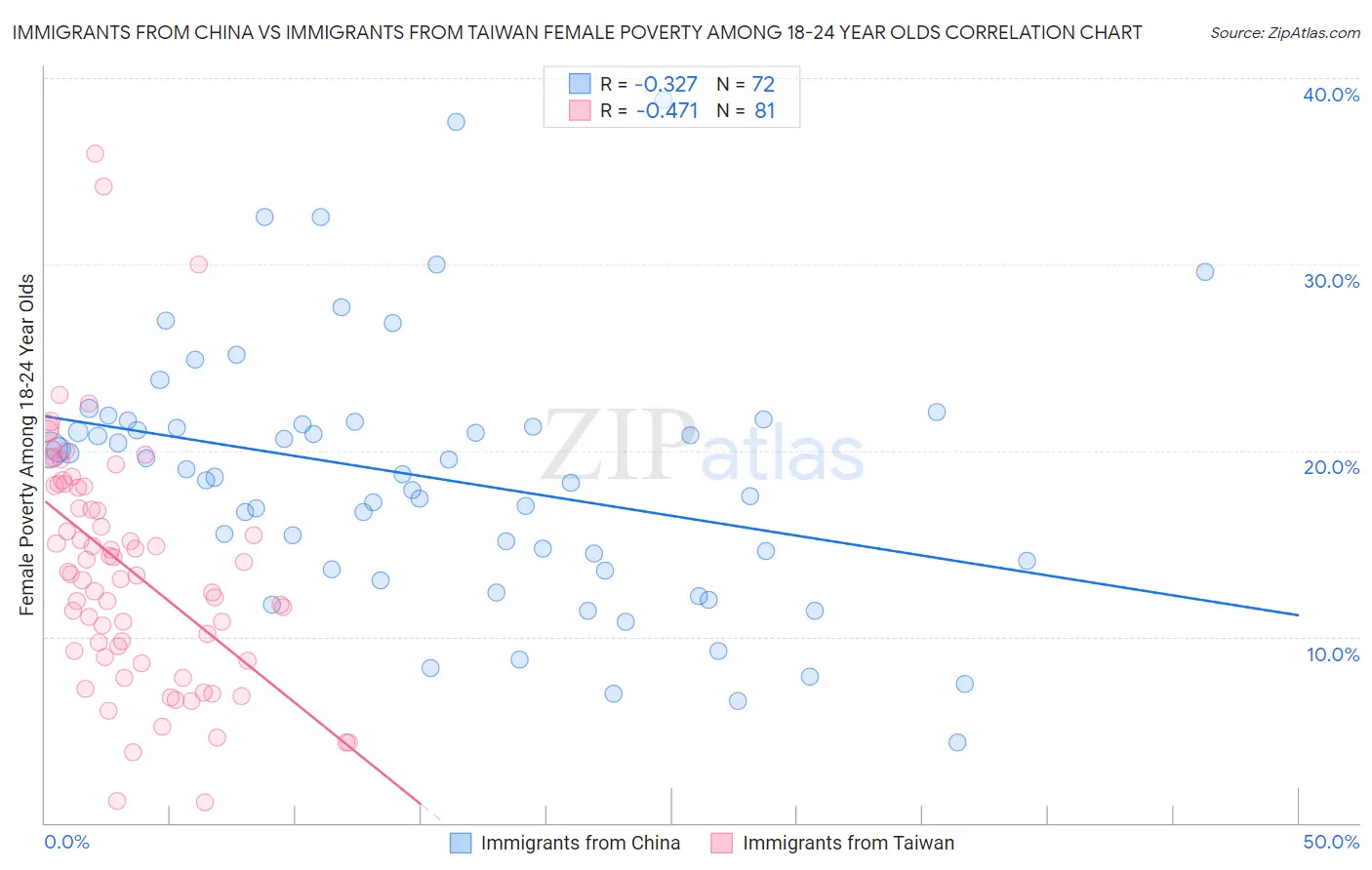 Immigrants from China vs Immigrants from Taiwan Female Poverty Among 18-24 Year Olds