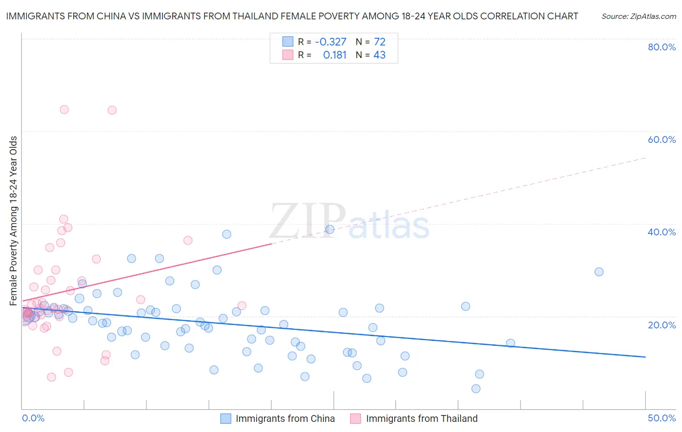 Immigrants from China vs Immigrants from Thailand Female Poverty Among 18-24 Year Olds