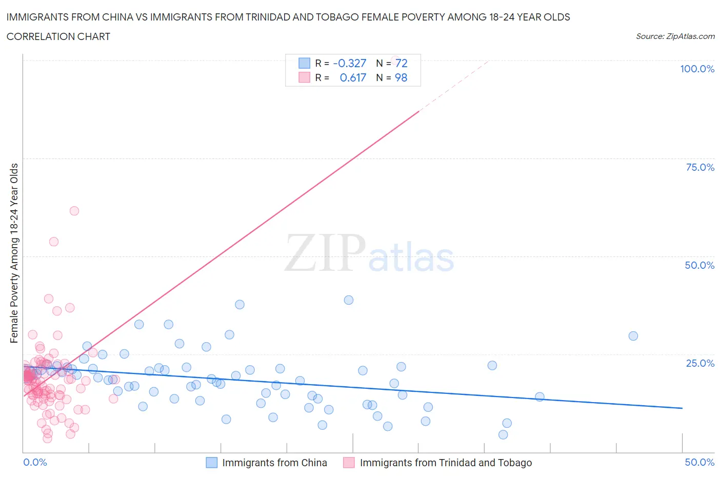 Immigrants from China vs Immigrants from Trinidad and Tobago Female Poverty Among 18-24 Year Olds