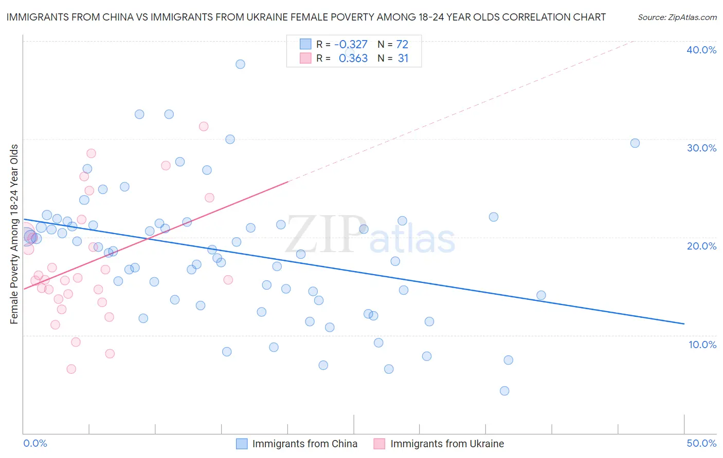 Immigrants from China vs Immigrants from Ukraine Female Poverty Among 18-24 Year Olds