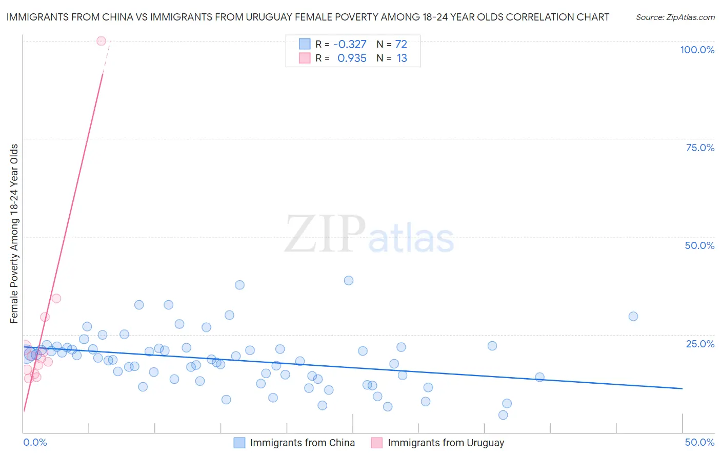 Immigrants from China vs Immigrants from Uruguay Female Poverty Among 18-24 Year Olds