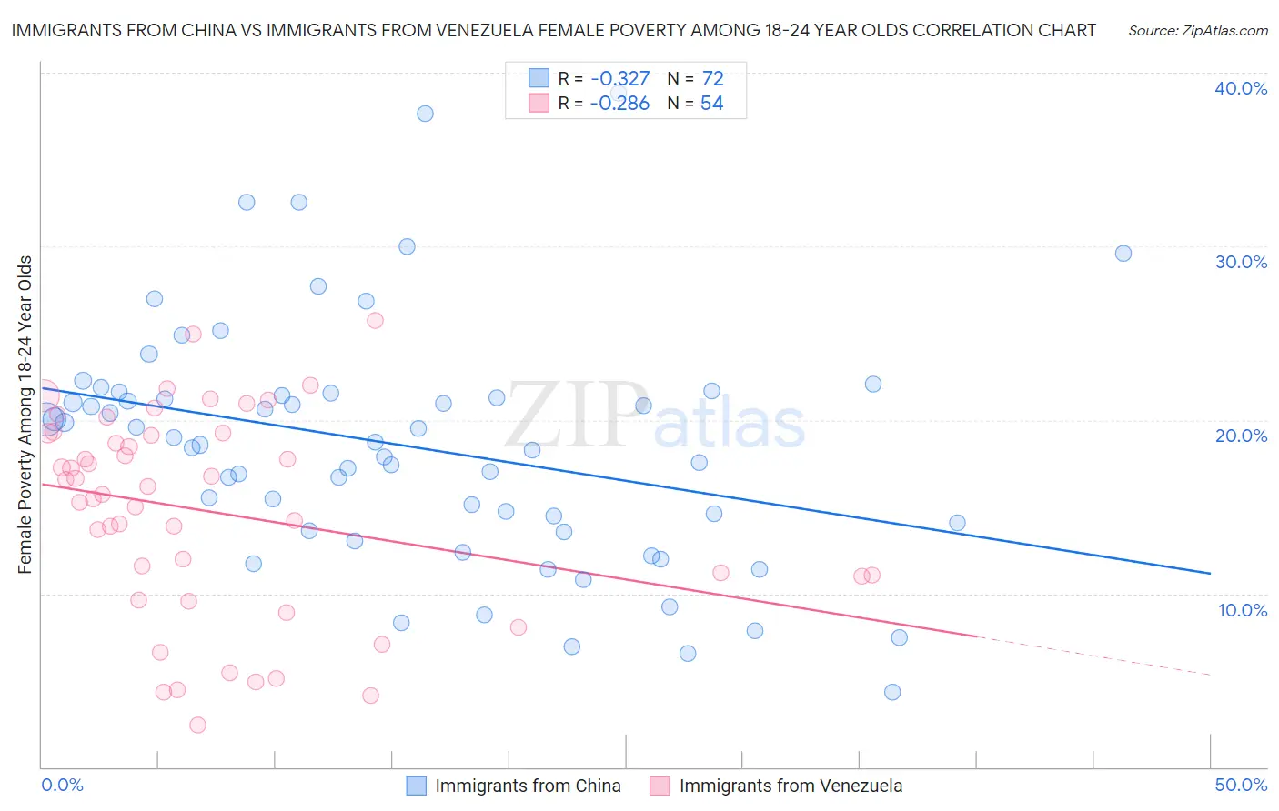 Immigrants from China vs Immigrants from Venezuela Female Poverty Among 18-24 Year Olds