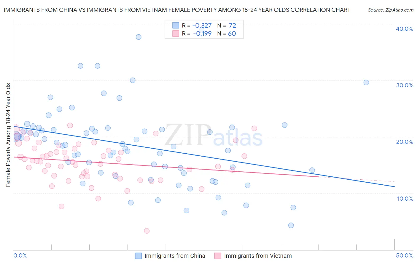 Immigrants from China vs Immigrants from Vietnam Female Poverty Among 18-24 Year Olds