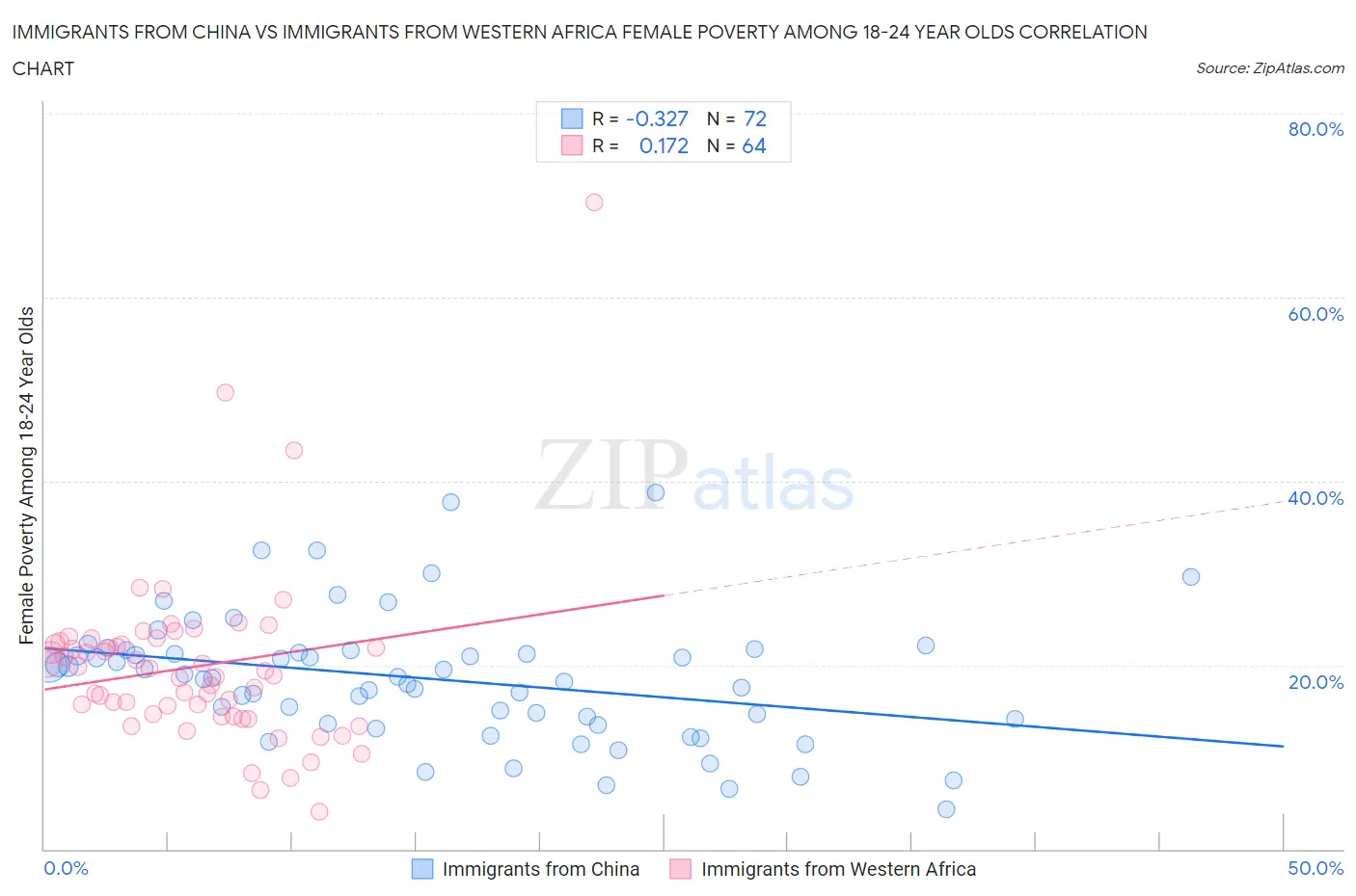 Immigrants from China vs Immigrants from Western Africa Female Poverty Among 18-24 Year Olds