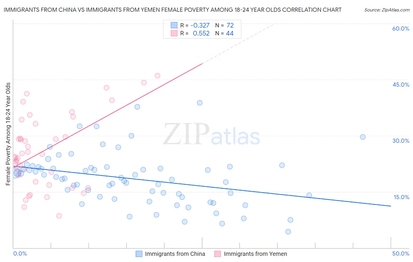 Immigrants from China vs Immigrants from Yemen Female Poverty Among 18-24 Year Olds