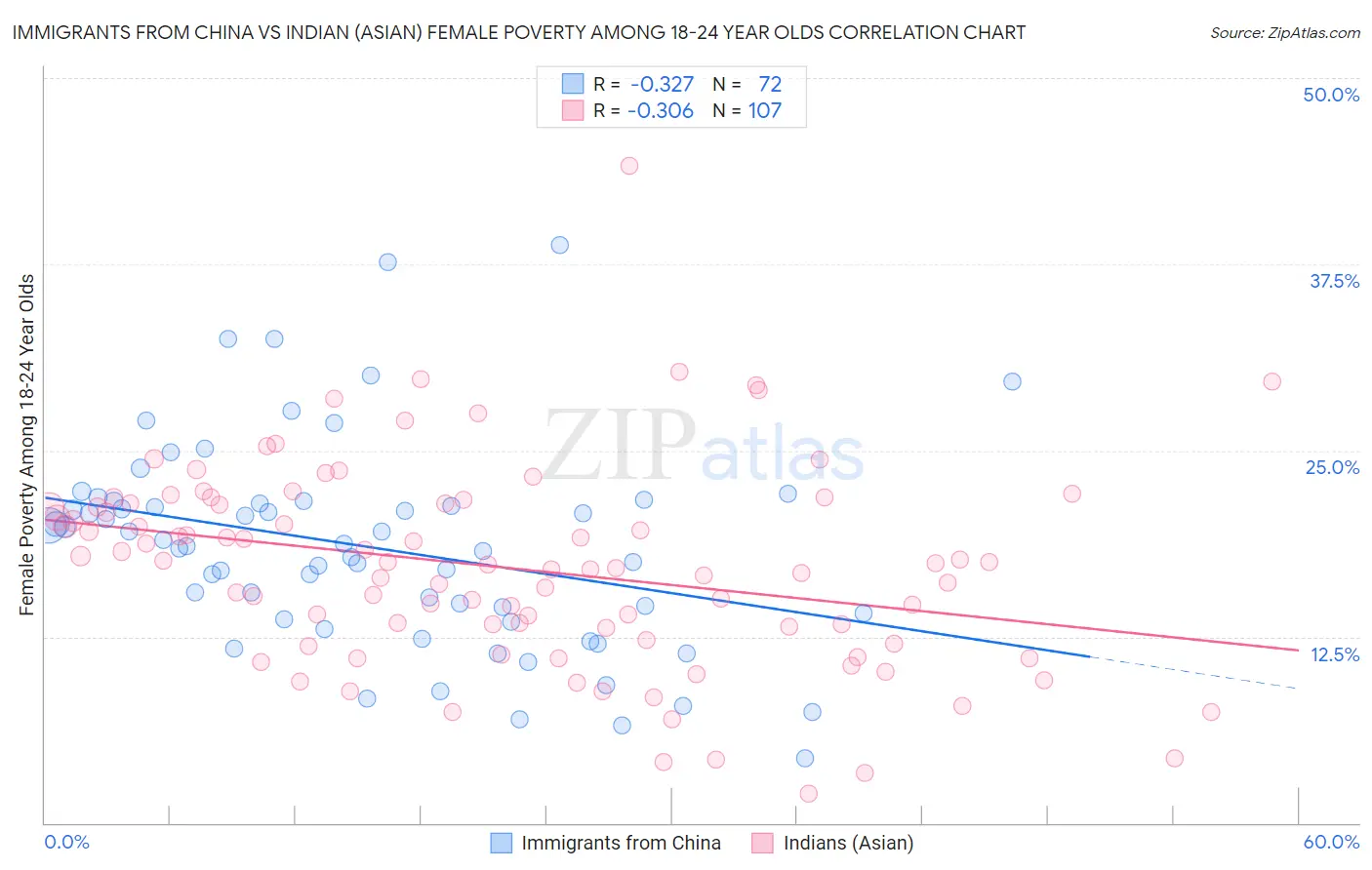 Immigrants from China vs Indian (Asian) Female Poverty Among 18-24 Year Olds